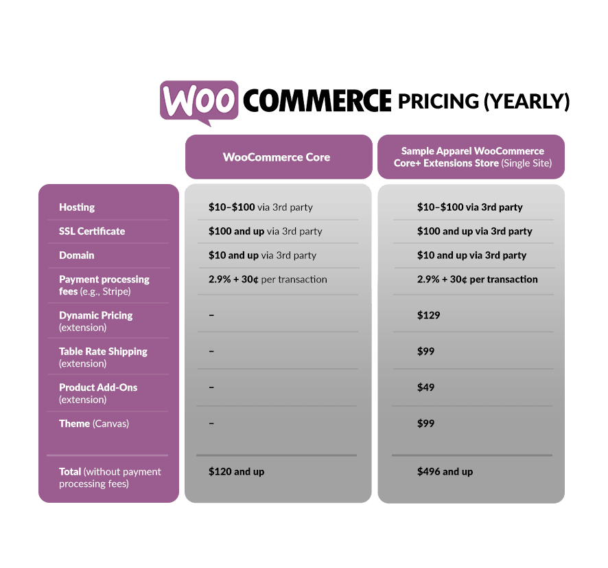 Γιατί να επιλέξεις το Woocommerce; 2